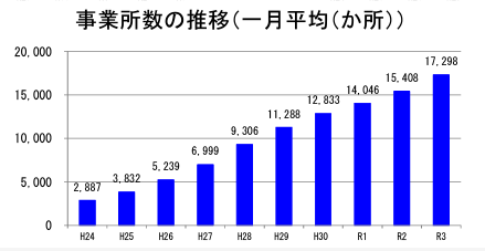 放課後等デイサービスの事業所数の推移グラフ