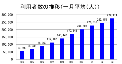 放課後等デイサービス利用者数の推移グラフ