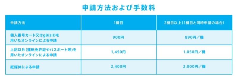 登録の申請手数料